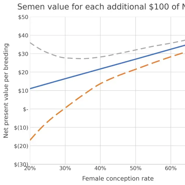thumbnail for publication: Economic Value of Genetic Merit of Dairy Semen